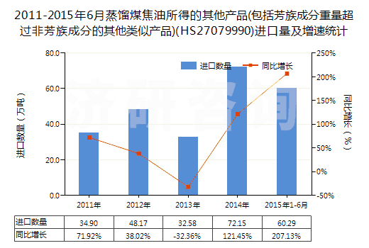 2011-2015年6月蒸餾煤焦油所得的其他產(chǎn)品(包括芳族成分重量超過(guò)非芳族成分的其他類(lèi)似產(chǎn)品)(HS27079990)進(jìn)口量及增速統(tǒng)計(jì)